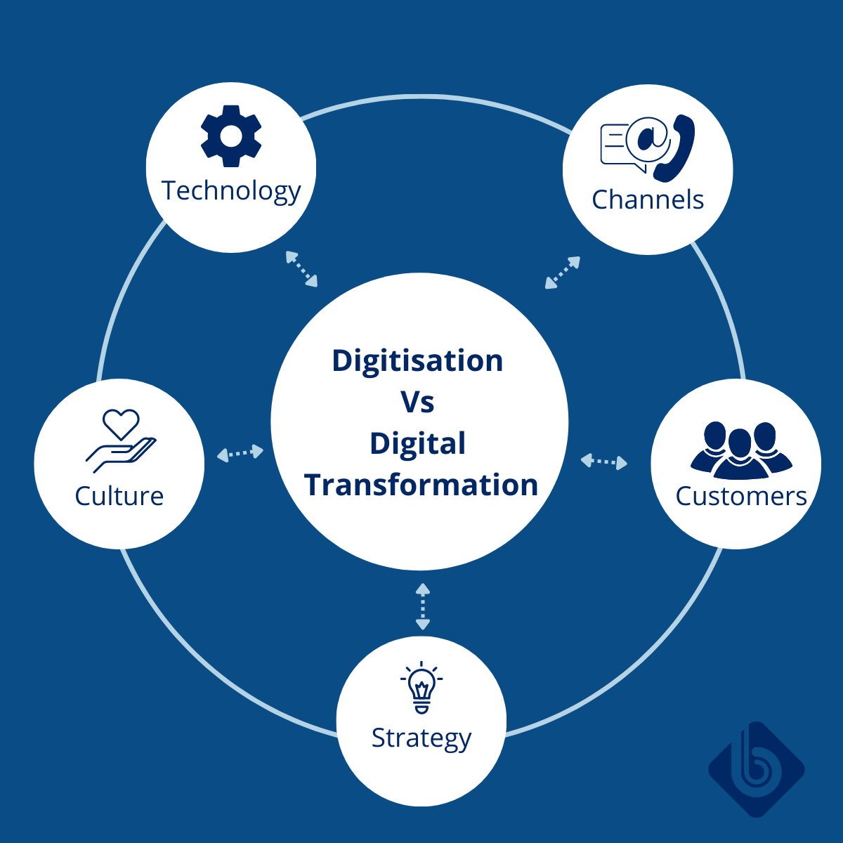 Digitization vs Digital Transformation – BluBiz